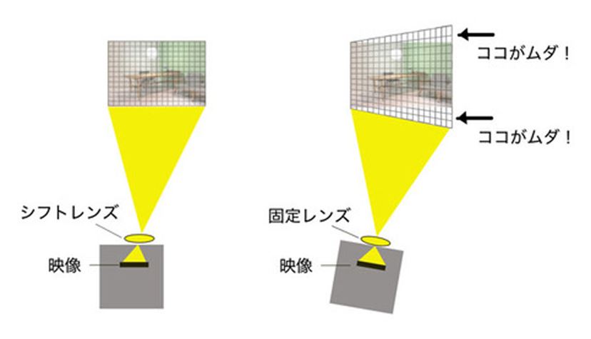 業務用プロジェクターはコスパがよい？ 家庭用ならではの魅力とは 