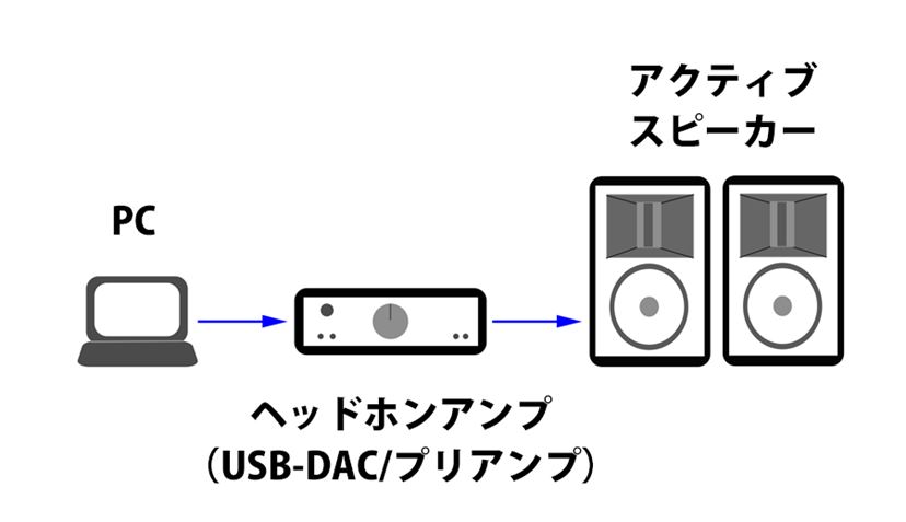 pcからアンプをへてスピーカーとヘッドフォンを両方使えるようにするには