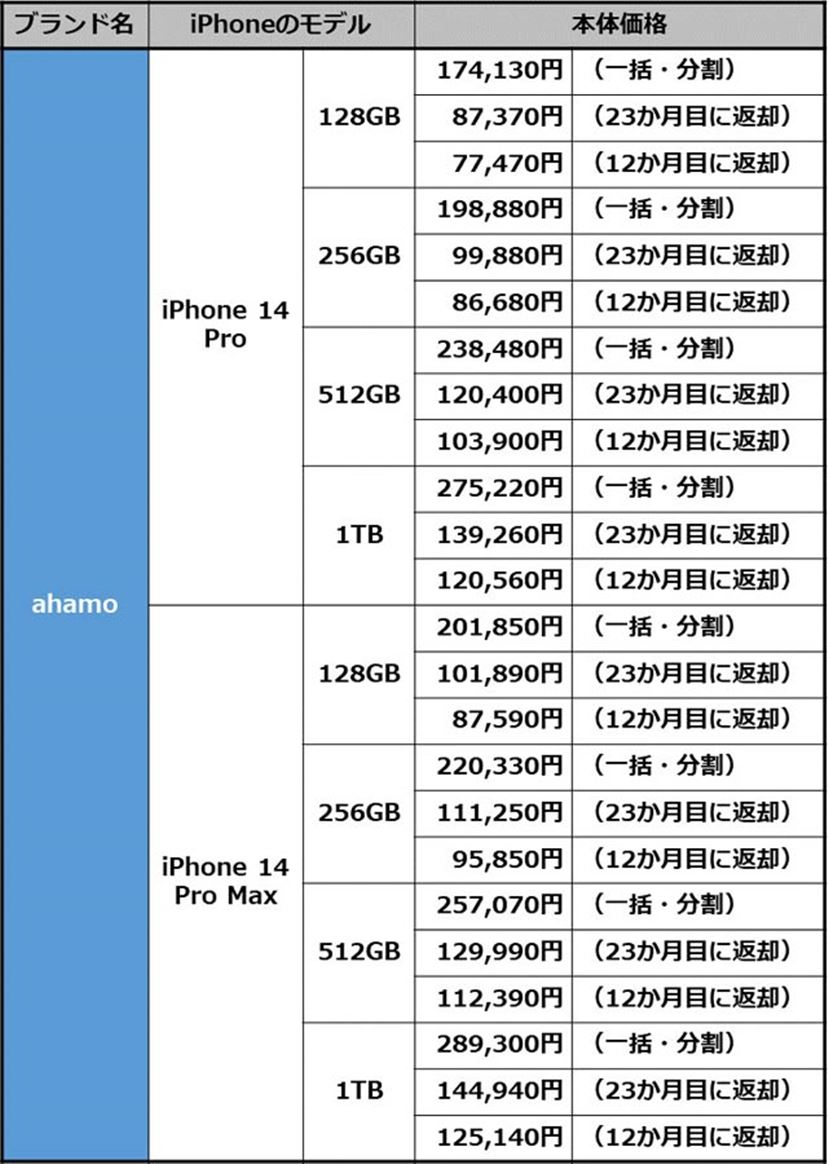 iPhone 14…256GB 購入したキャリア···docomo iPhone 14…256GB 購入したキャリア···docomo