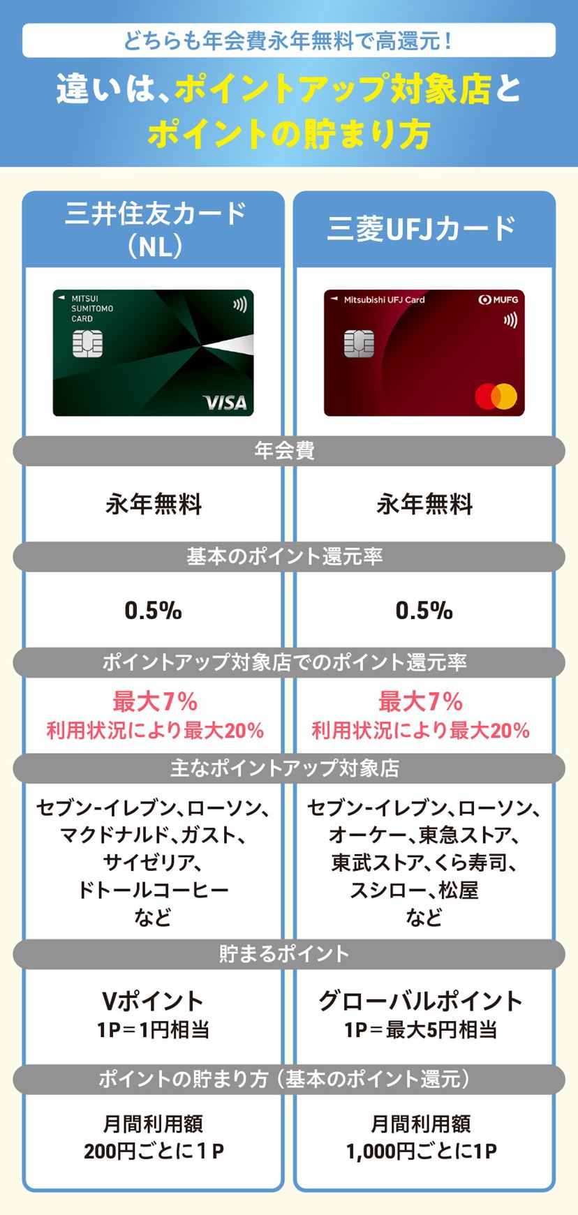 三菱UFJカード vs 三井住友カード（NL） おトクな「銀行系クレカ」はどっち？ - 価格.comマガジン