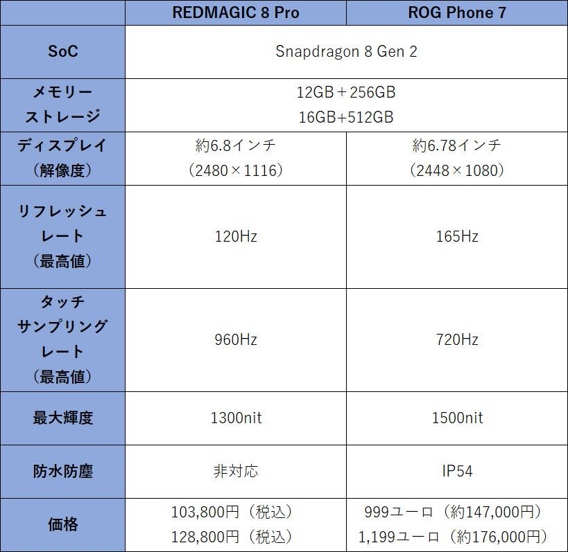 Snapdragon 8 Gen 2搭載の“コスパ最強”最新ゲーミングスマホ「REDMAGIC