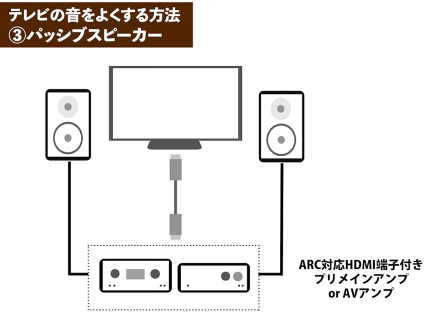 テレビとアンプスピーカーを直接つなぎたい セール