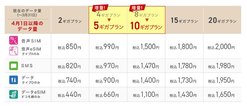 MVNOから新世代の格安SIM料金プランが続々登場！ 値下げが可能な理由と