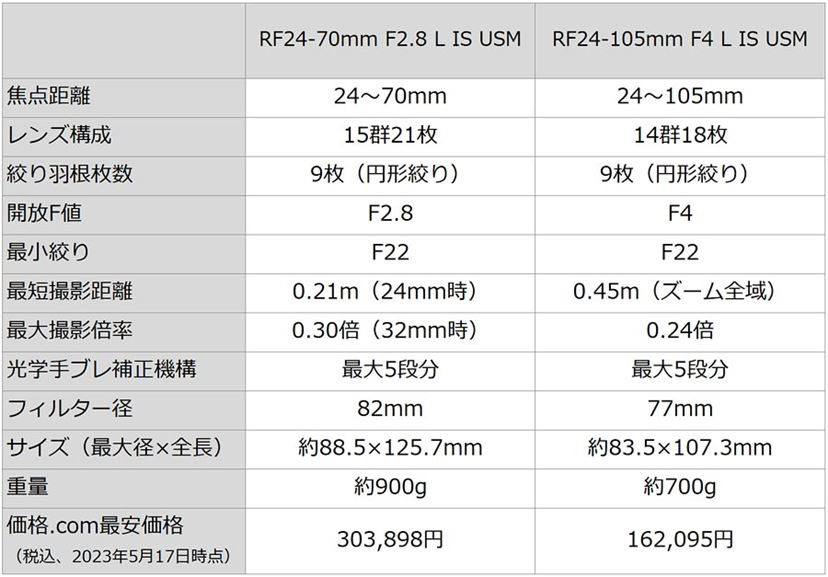 キヤノンの標準Lズームレンズ2本を徹底比較！ 大三元と小三元のどっちを選ぶ？ - 価格.comマガジン