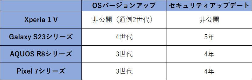 Xperia 1 V」を旧モデルやライバルと比較！ バッテリー持ちのよさに