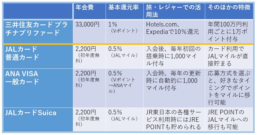 ホテル予約で15％、USJで5％還元！ 夏の旅行、レジャーで使いたいクレジットカード7選 - 価格.comマガジン