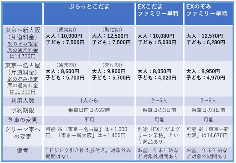 山陽新幹線が子ども一律1,000円！ 夏、秋旅行に使えるJR割引きっぷ、おトク商品11選 - 価格.comマガジン