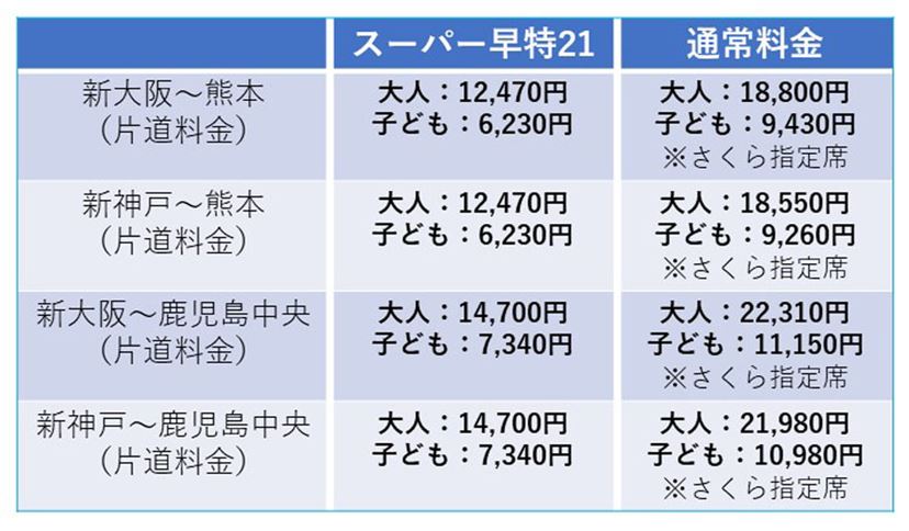 山陽新幹線が子ども一律1,000円！ 夏、秋旅行に使えるJR割引きっぷ、おトク商品11選 - 価格.comマガジン