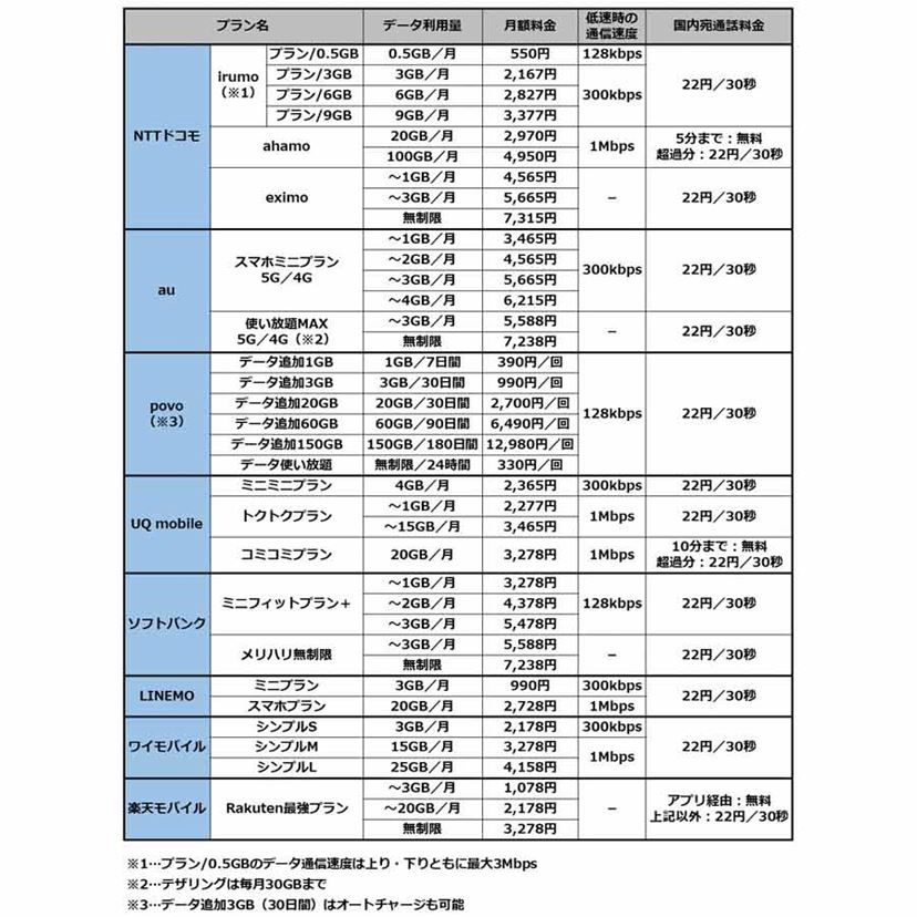 安いのはどこだ!? ドコモ・KDDI・ソフトバンク・楽天の割引をパターン
