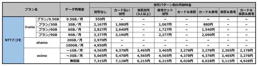 安いのはどこだ!? ドコモ・KDDI・ソフトバンク・楽天の割引をパターン別に試算 - 価格.comマガジン