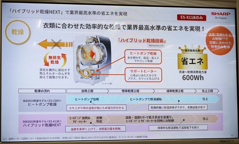 節水しながらすすぎ性能をアップ! お手入れが楽なシャープの 節水しながらすすぎ性能をアップ! お手入れが楽なシャープの
