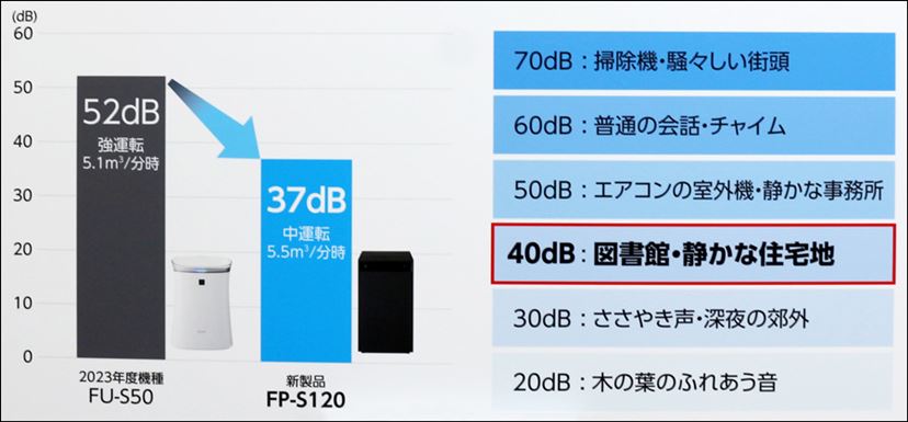 コンパクトなのに53畳に対応!「自動」運転の最小風量時の清浄 コンパクトなのに53畳に対応!「自動」運転の最小風量時の清浄