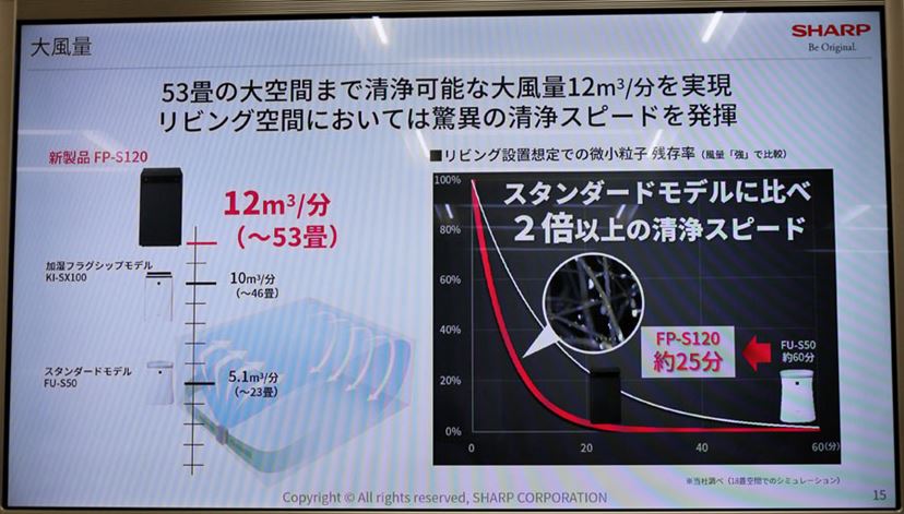 コンパクトなのに53畳に対応!「自動」運転の最小風量時の清浄 コンパクトなのに53畳に対応!「自動」運転の最小風量時の清浄