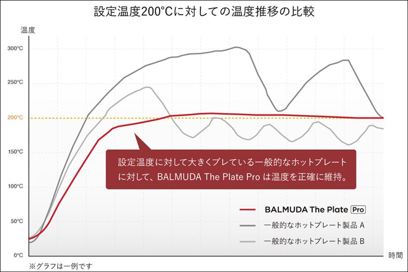 BALMUDA 電気式鉄板 標準サイズ 特徴 | BALMUDA The Plate Pro | BALMUDA（バルミューダ）公式サイト