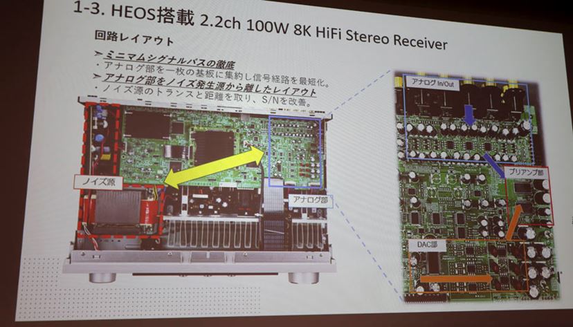 限られたコストで最善の結果を得るために、アナログ音声信号処理の回路は1枚の基板に集約されている。信号経路を極力短くするとともにノイズ源となる電源トランスから離して設置。干渉を防ぐ設計をとった