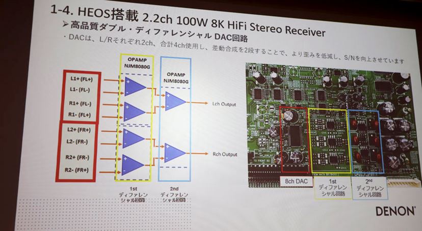 D/AコンバーターはL/Rそれぞれに2ch素子を使い、合計4chを差動合成してS/Nを稼いでいる