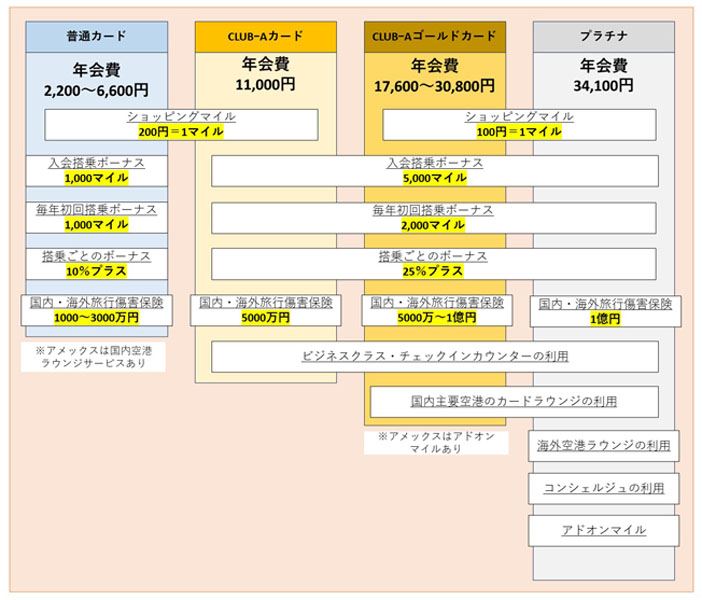 JALカード」の4グレード、賢い選び方は？ 学生・20代限定のコスパ優秀