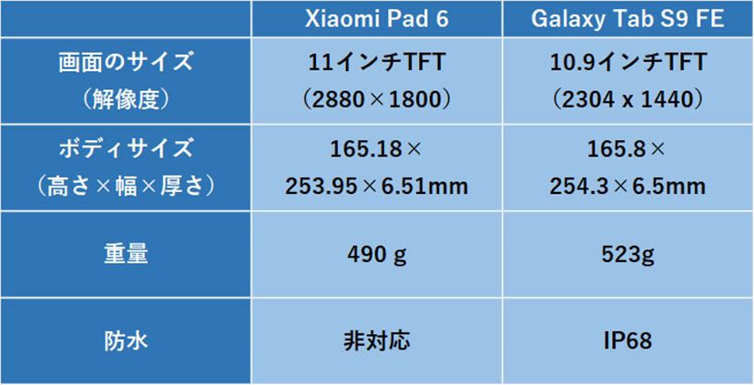 Xiaomi Pad 6」対「Galaxy Tab S9 FE」! 最新の高コスパ Xiaomi Pad 6」対「Galaxy Tab S9 FE」! 最新の高コスパ