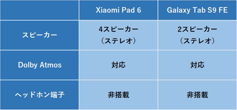 Xiaomi Pad 6」対「Galaxy Tab S9 FE」！ 最新の高コスパ
