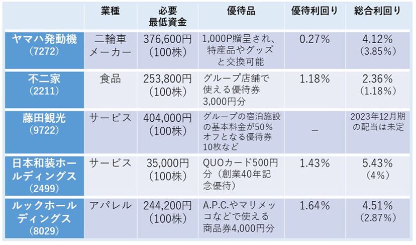 2023年12月版】優待投資家かすみちゃんの株主優待おすすめ5選 - 価格 