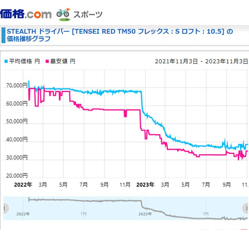 値下げ開始の「ステルス2」と「パラダイム」！ 3万円台で狙う人気ドライバーの選び方 - 価格.comマガジン