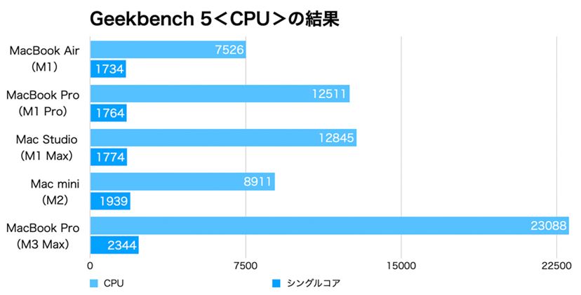 君には使いこなせるか!? M3 Max搭載「MacBook Pro」が速すぎる 君には使いこなせるか!? M3 Max搭載「MacBook Pro」が速すぎる
