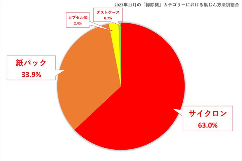 人気 紙 パック サイクロン 比較