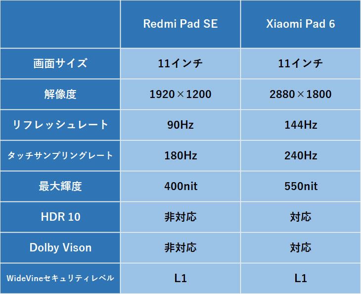 価格差わずか1万円強の「Redmi Pad SE」と「Xiaomi Pad 6」はこうして選ぼう！ - 価格.comマガジン