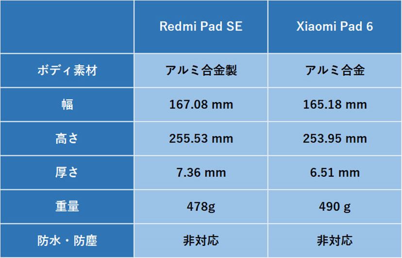 価格差わずか1万円強の「Redmi Pad SE」と「Xiaomi Pad 6」はこうして選ぼう！ - 価格.comマガジン