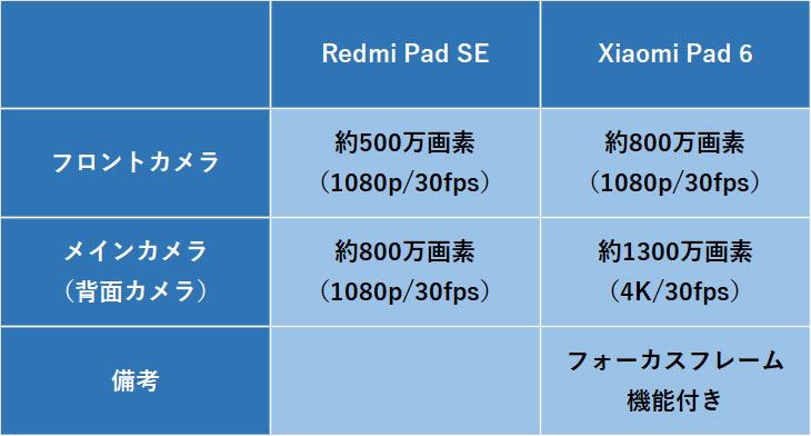 価格差わずか1万円強の「Redmi Pad SE」と「Xiaomi Pad 6」はこうして選ぼう！ - 価格.comマガジン