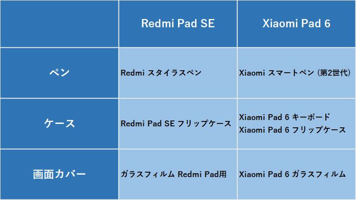 価格差わずか1万円強の「Redmi Pad SE」と「Xiaomi Pad 6」はこうして