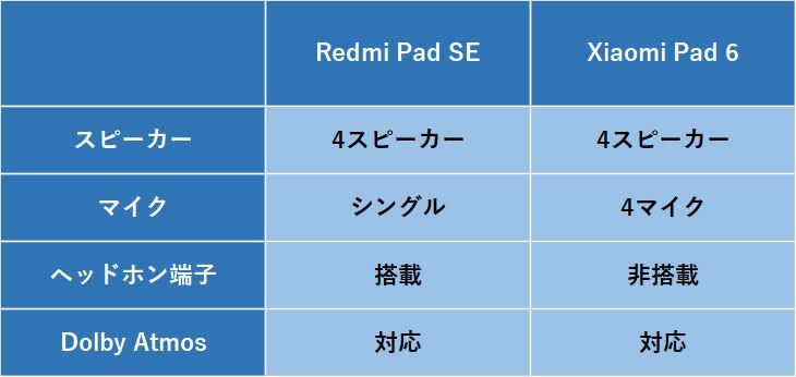 価格差わずか1万円強の「Redmi Pad SE」と「Xiaomi Pad 6」は