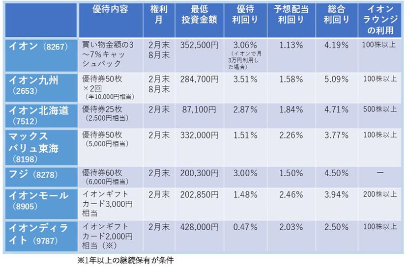 3％キャッシュバック！ イオンの株主優待「オーナーズカード」は2月の人気優待 - 価格.comマガジン