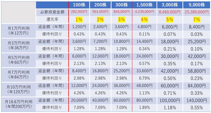 1～7％キャッシュバック！ イオンの株主優待「オーナーズカード」は2月