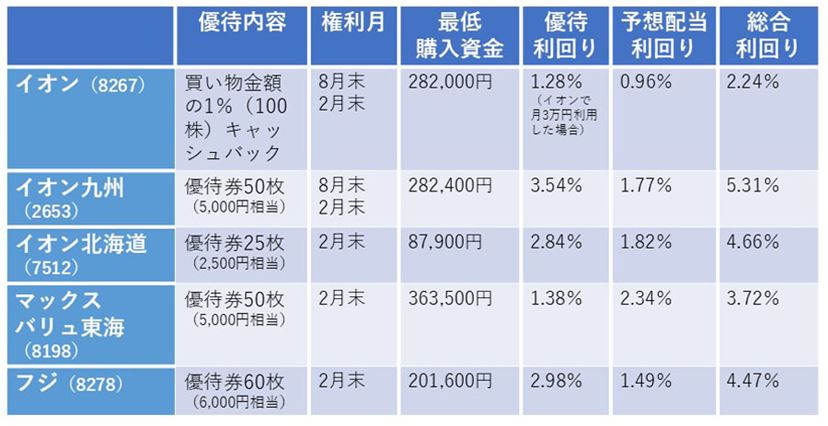 1～7％キャッシュバック！ イオンの株主優待「オーナーズカード」は2月