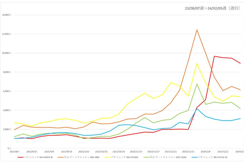 縦型洗濯機の買い時が到来！ 人気モデルが半額の“ほぼ底値”で購入