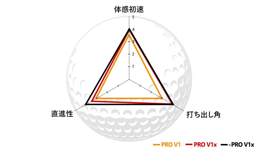 新顔の“レフトダッシュ”って何!? 最新のタイトリスト「PRO V1」3