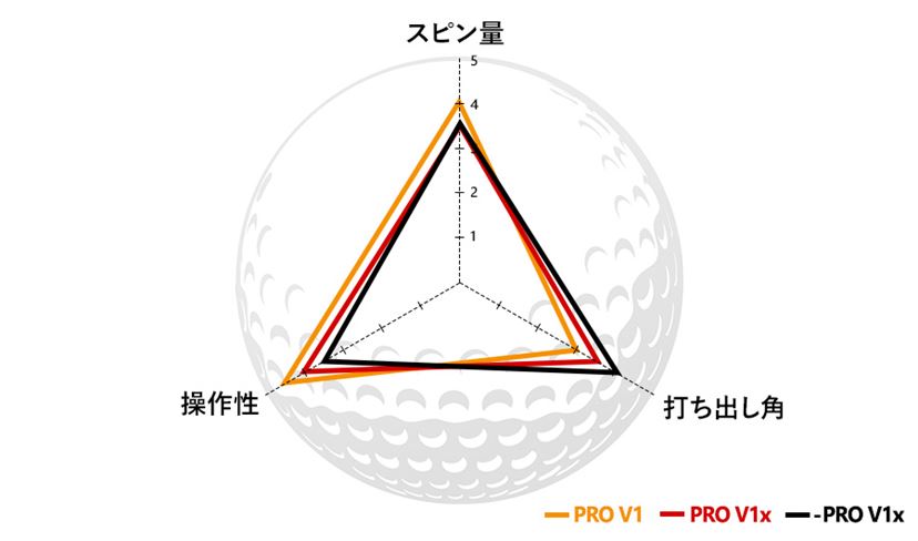 新顔の“レフトダッシュ”って何!? 最新のタイトリスト「PRO V1」3