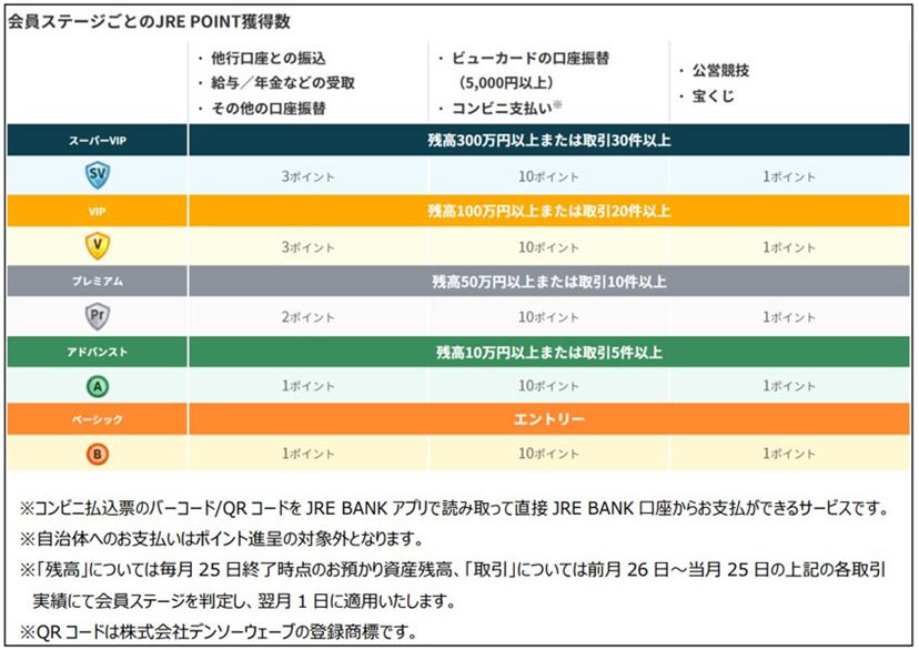 JR東日本「JRE BANK」は運賃4割引券など豪華特典！ その魅力度と条件を