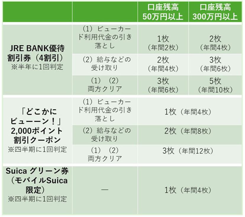 JR東日本「JRE BANK」は運賃4割引券など豪華特典！ その魅力度と条件を徹底解説 - 価格.comマガジン