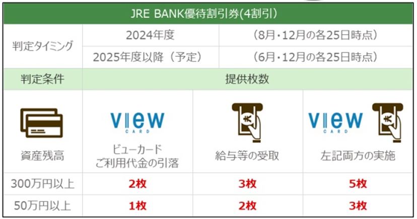 JR東日本「JRE BANK」は運賃4割引券など豪華特典！ その魅力度と