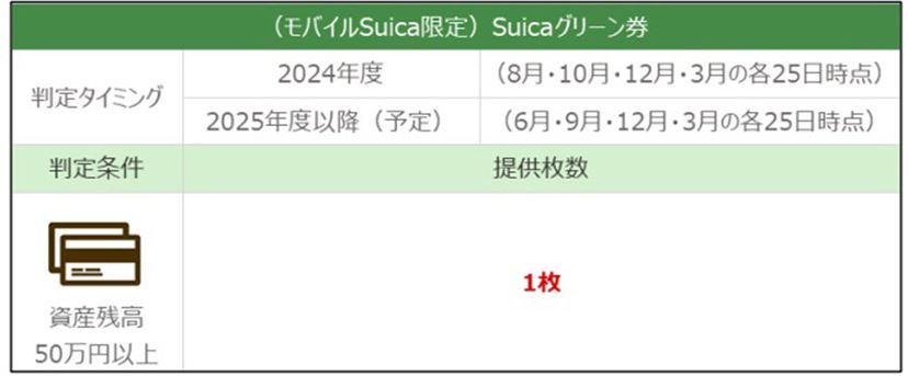 JR東日本「JRE BANK」は運賃4割引券など豪華特典！ その魅力度と条件を徹底解説 - 価格.comマガジン