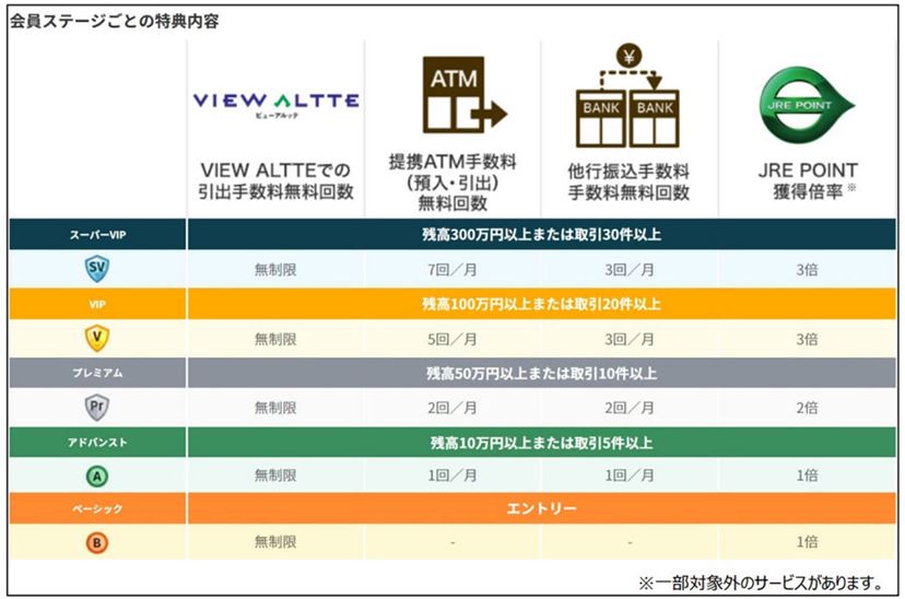 JR東日本「JRE BANK」は運賃4割引券など豪華特典！ 判定日は8月25日（日）、口座残高を要チェック - 価格.comマガジン