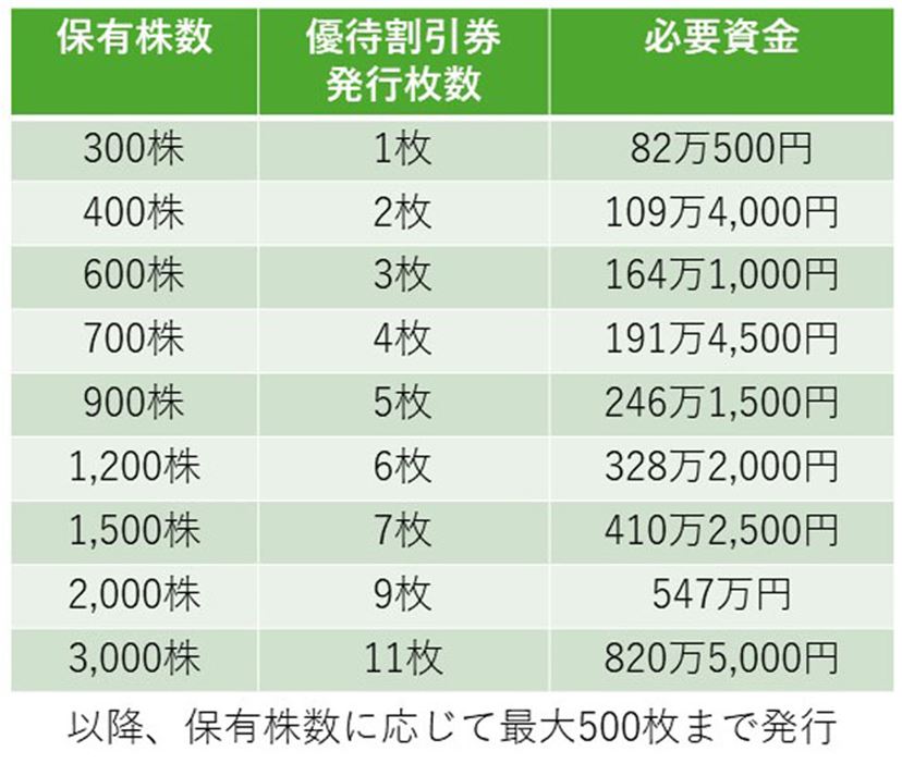 くら寿司株主優待2万円分 くら寿司株主優待2万円分