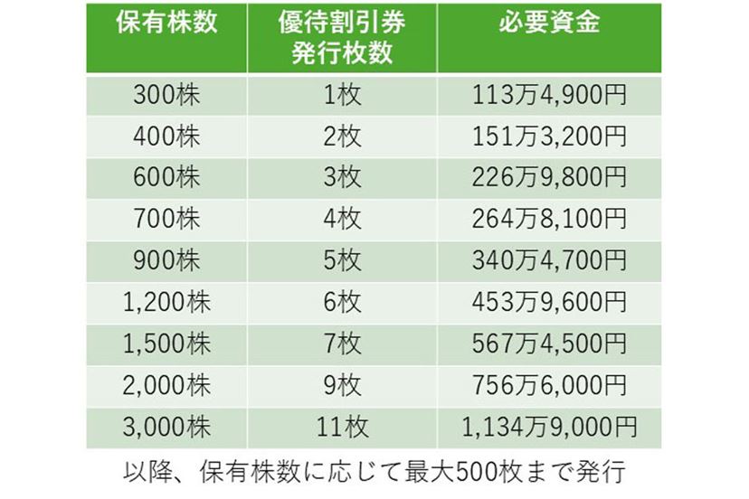 JR東日本「JRE BANK」は運賃4割引券など豪華特典！ その魅力度と条件を