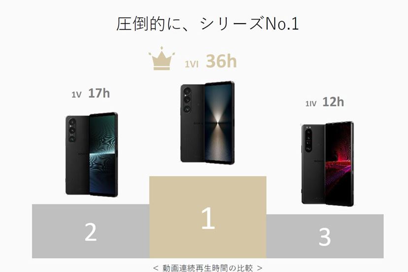 ソニー「Xperia 1 VI」登場！ 170mmの光学ズーム搭載と省電力新