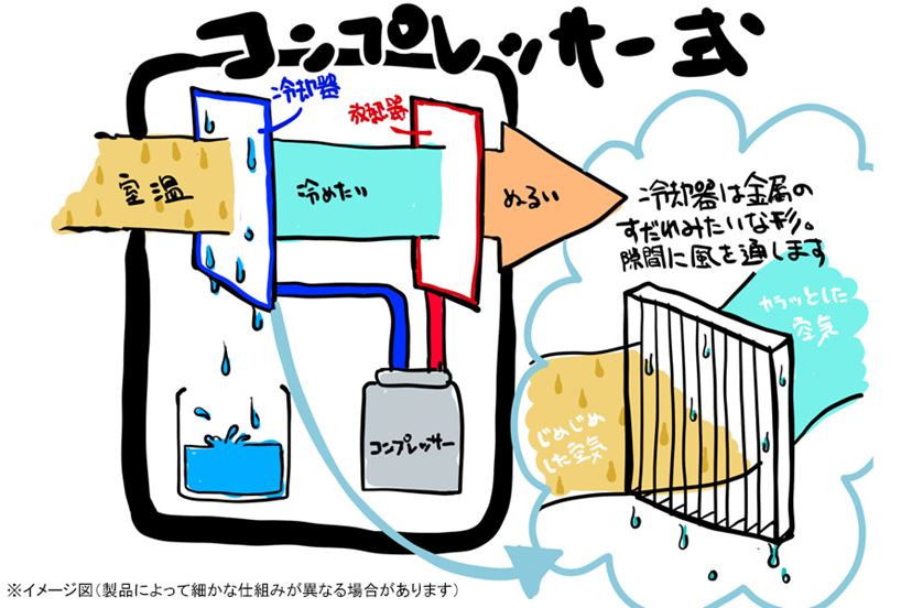 除湿機の「ハイブリッド方式」にこんな違いがあったなんて 除湿機の「ハイブリッド方式」にこんな違いがあったなんて