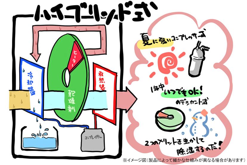 除湿機の「ハイブリッド方式」にこんな違いがあったなんて！ パナソニックは“熱”を再利用して節電 - 価格.comマガジン