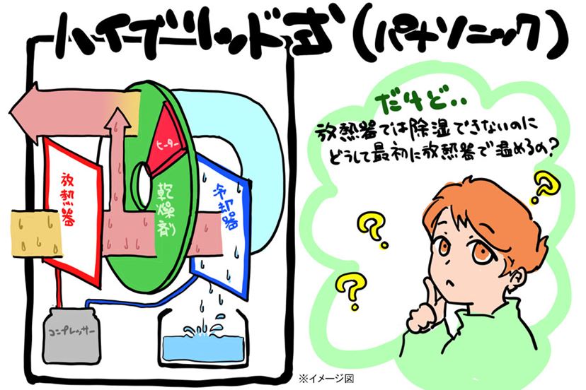 除湿機の「ハイブリッド方式」にこんな違いがあったなんて 除湿機の「ハイブリッド方式」にこんな違いがあったなんて