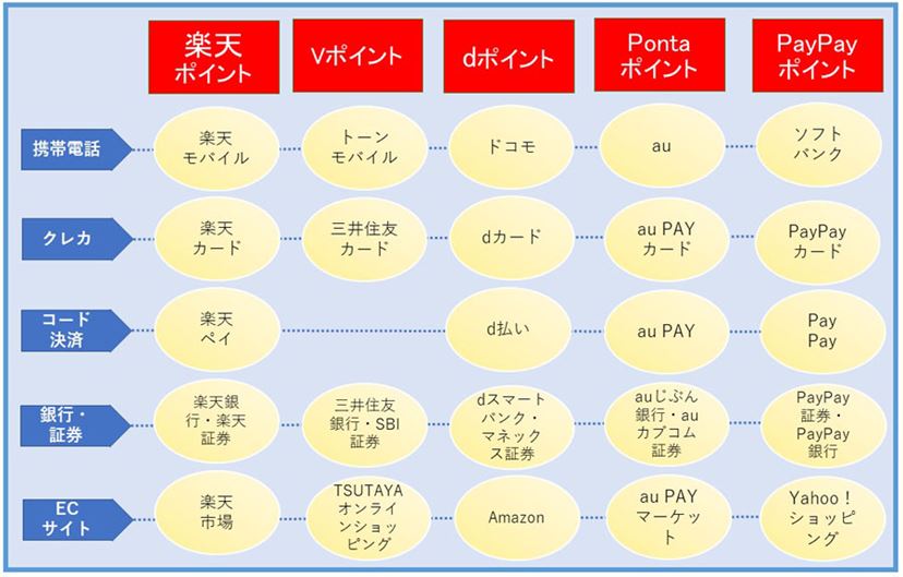 楽天ポイント、Vポイント、dポイント、Pontaポイント、PayPayポイントを徹底比較 - 価格.comマガジン